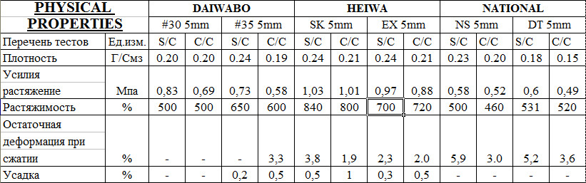 haiwa_natinal_daiwabo_physical_properties.jpg